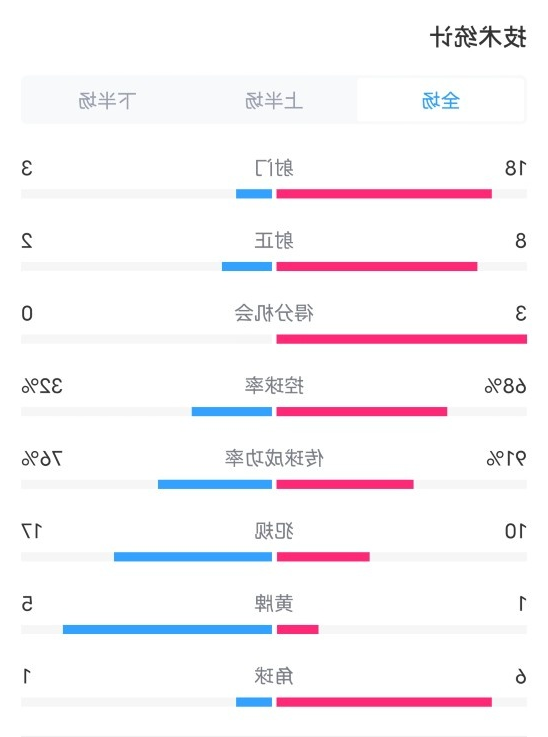 巴西4-0秘鲁数据：射门18-3，射正8-2，控球率68%-32%