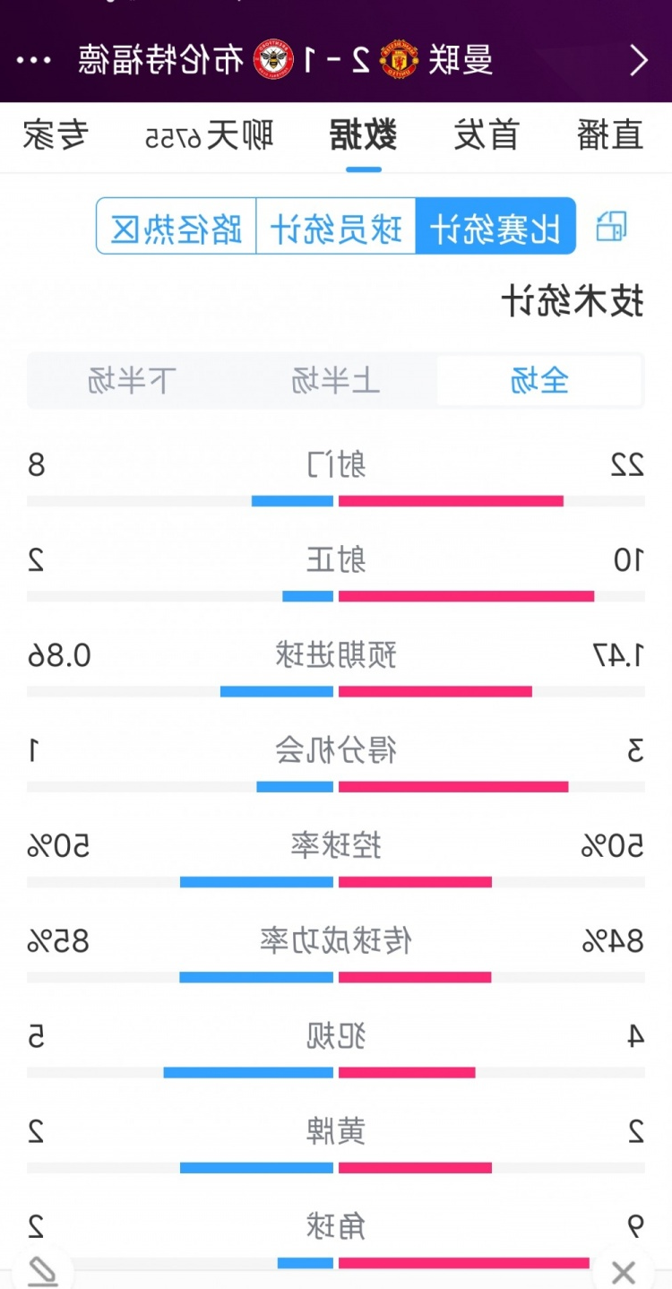 逆转取胜！曼联2-1布伦特福德全场数据：射门22-8，射正10-2