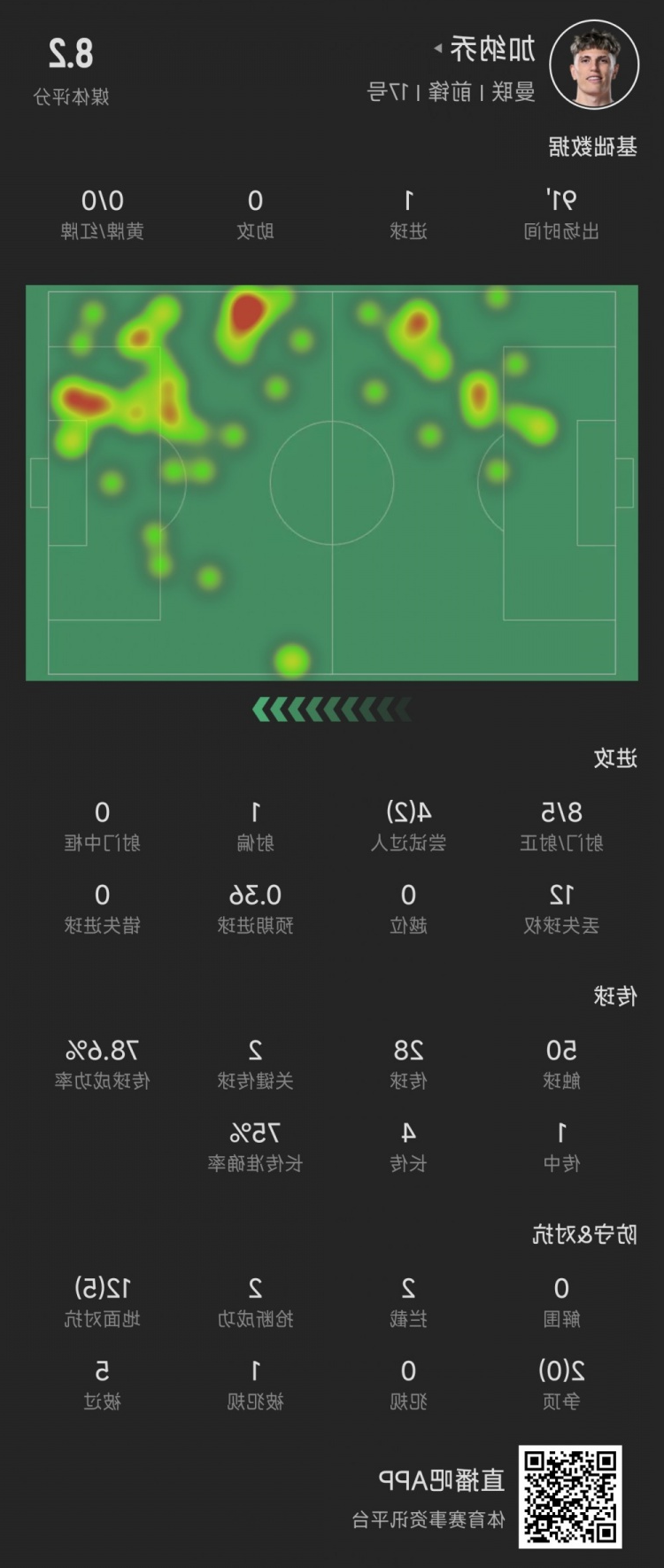 加纳乔本场数据：5次射正进1球，媒体评分8.2
