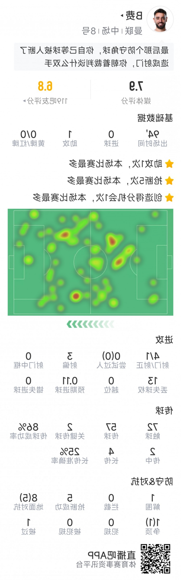 B费本场数据：1次助攻，4射1正，2次关键传球，5次抢断