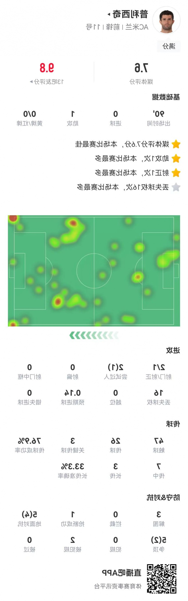 普利西奇本场数据：1助攻+3关键传球 2造犯规3解围 7.6分全场最高