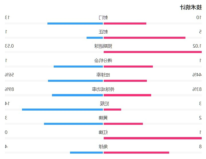 韧性！AC米兰1-0乌迪内斯数据：大半场少打一人 犯规3-14射正5-1