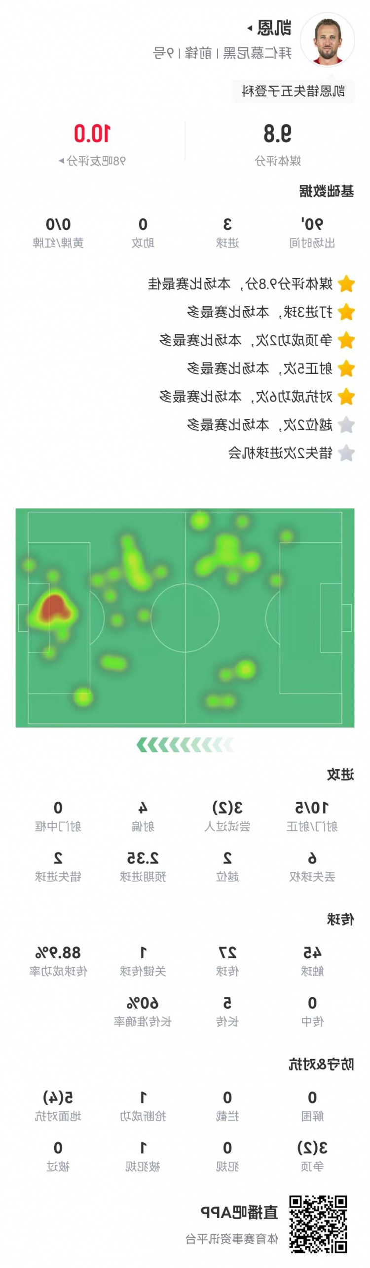 凯恩本场10射5正进3球+2失良机，8对抗6成功 获评9.8分全场最高