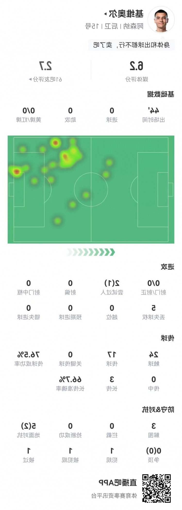 回传被断送点！基维奥尔本场 5对抗2成功+5丢失球权 获评6.2分