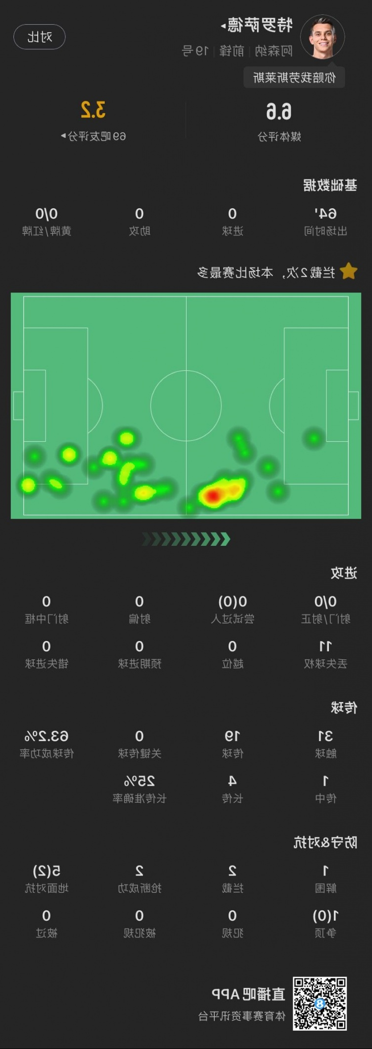 特罗萨德本场：失误致萨利巴染红，射门过人挂零，贡献1解围2抢断