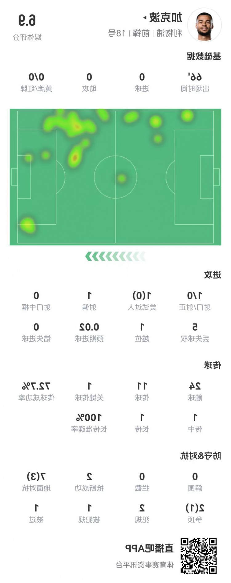 加克波本场数据：1射0正+1关键传球 9对抗4成功 获评6.9分