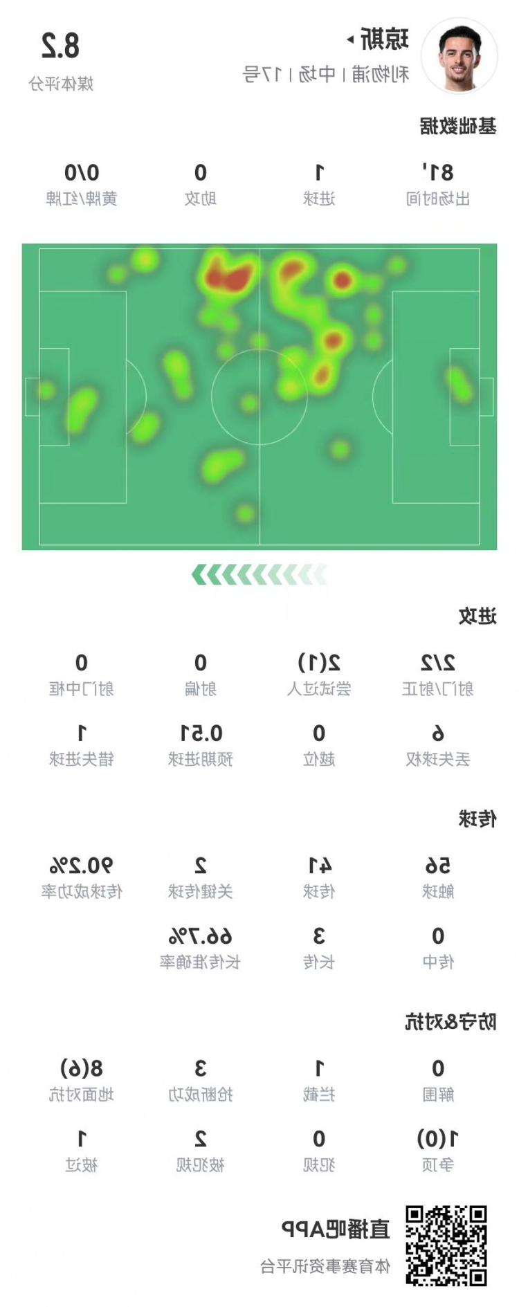 琼斯本场2射2正进1球+1造点 2关键传球+9对抗6成功+3抢断