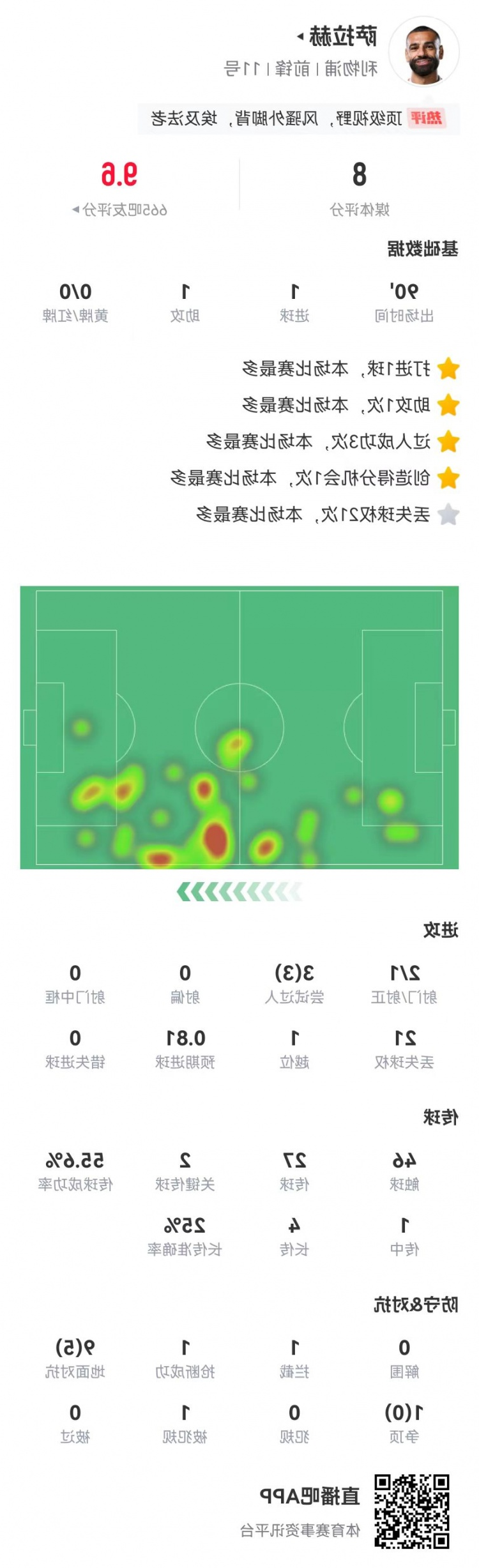 萨拉赫本场数据：1球1助攻+2关键传球+3过人均成功 获评8.0分