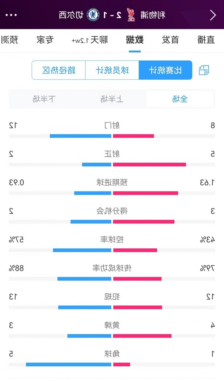 利物浦vs切尔西数据：控球四六开，射门8-12、射正5-2、角球1-5