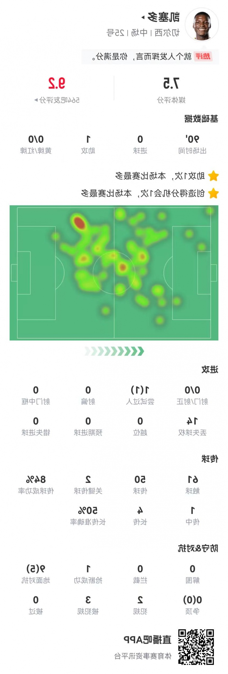 尽力局！凯塞多本场1助攻+2关键传球+3造犯规 7.5分全队最高