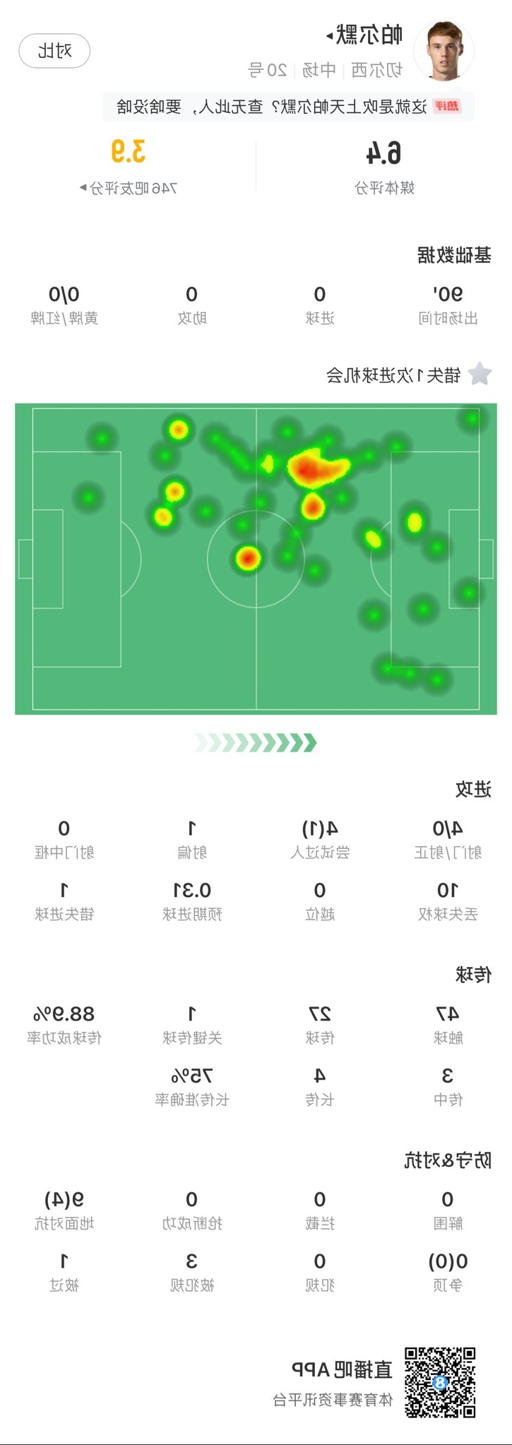 帕尔默本场数据：4射0正，错失一次进球机会