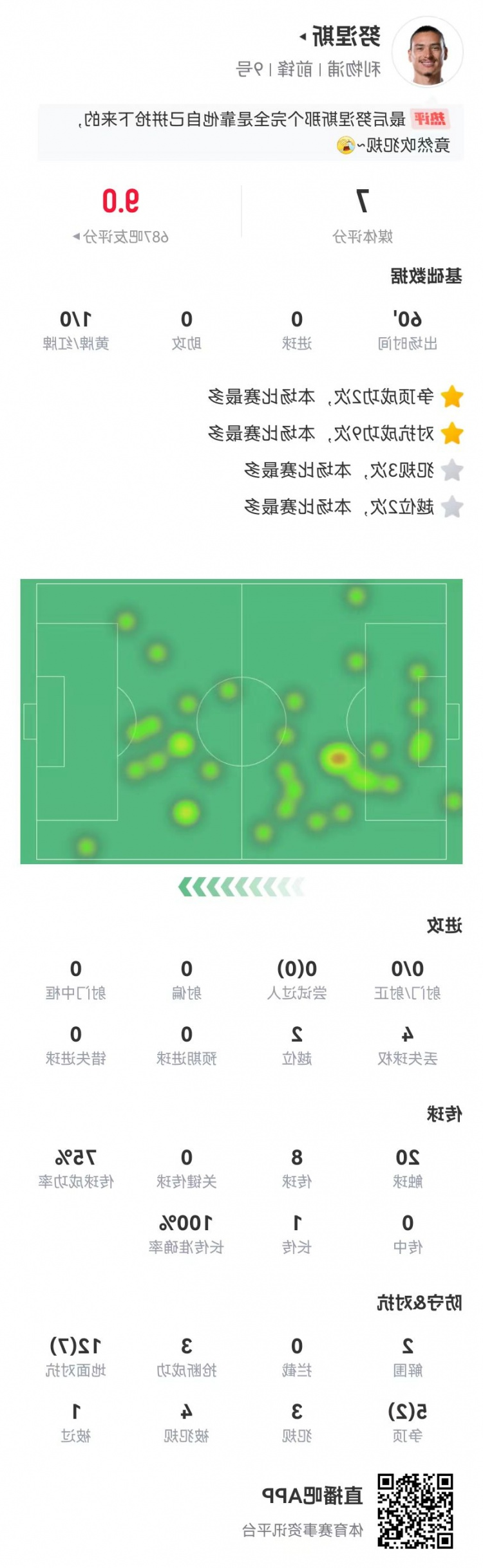 后腰？努涅斯替补60分钟传球8次，17对抗9成功+4造犯规2解围3抢断