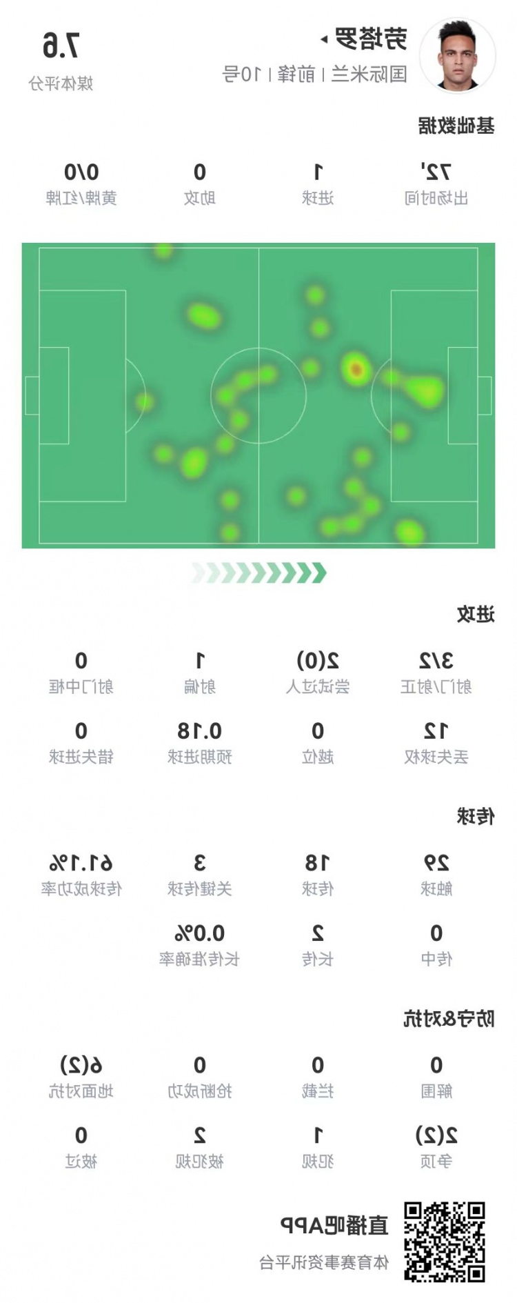 劳塔罗本场3射2正进1球+3关键传球+2造犯规 获评7.6分