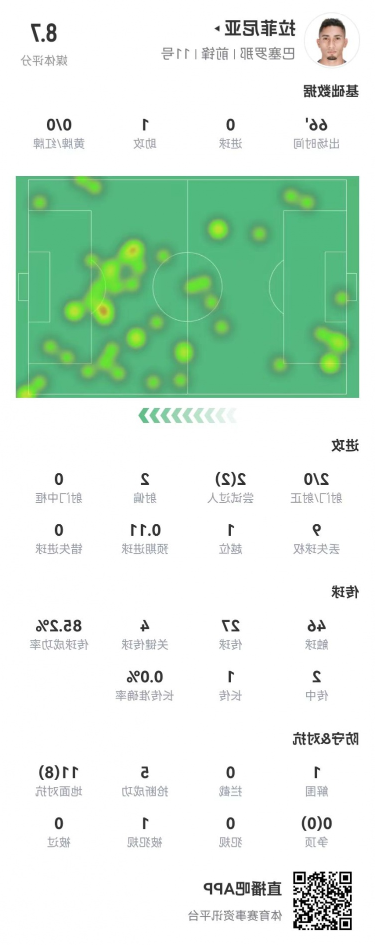 拉菲尼亚本场1助攻1造点+4关键传球 8成功对抗+5抢断 获评8.7分