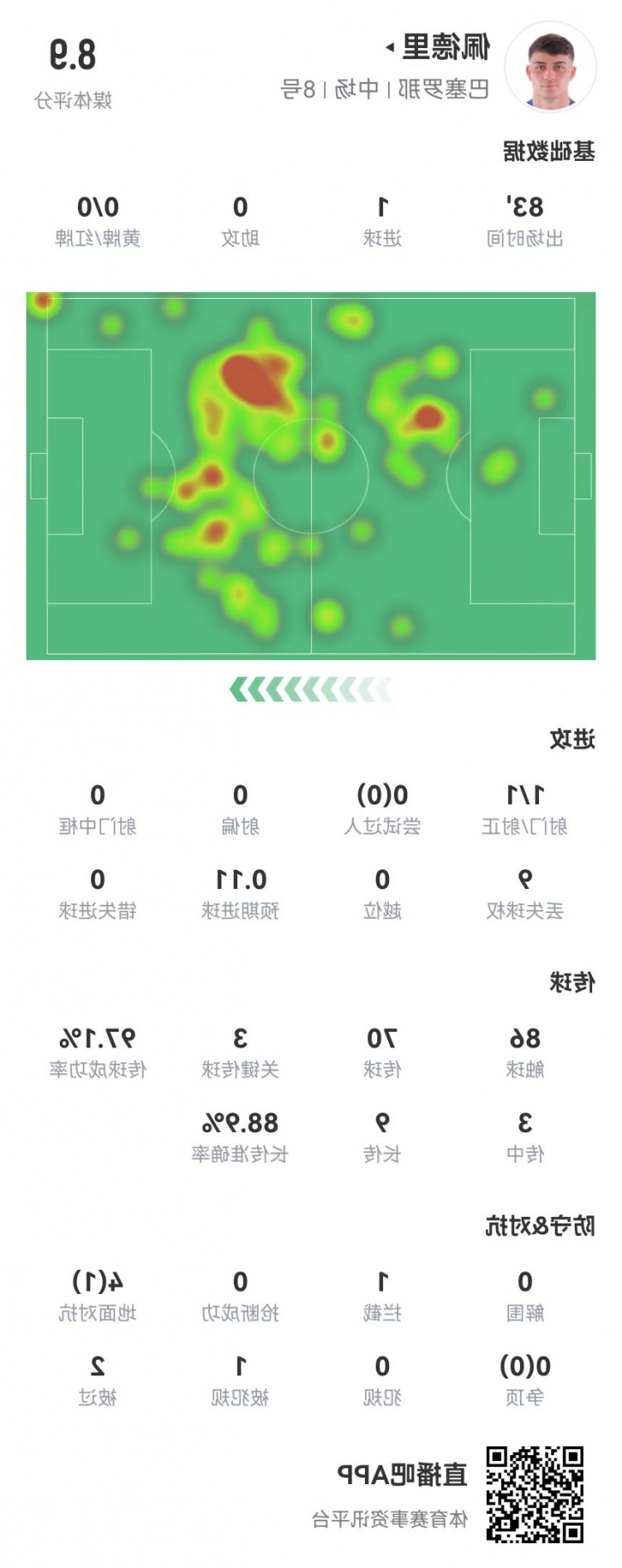 佩德里本场数据：1球+3关键传球 9长传8成功 获评8.9分全场最高