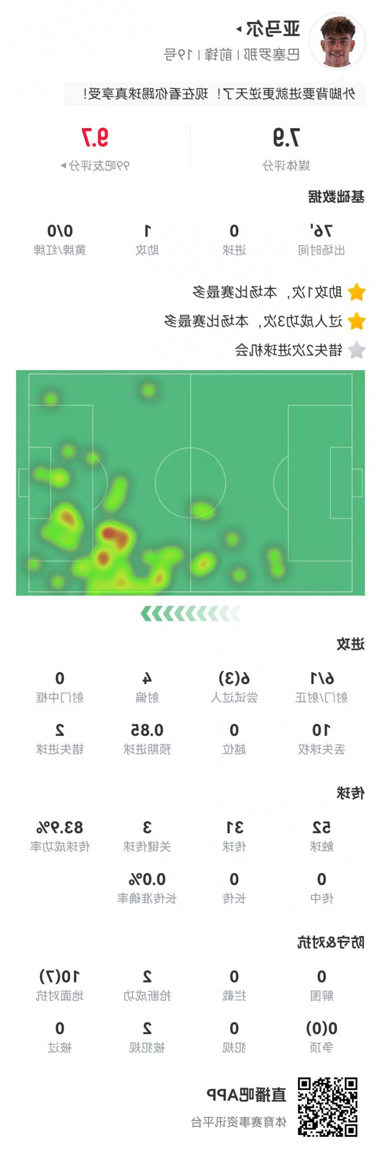 亚马尔本场数据：1助攻+3关键传球 6射1正+2失良机 获评7.9分