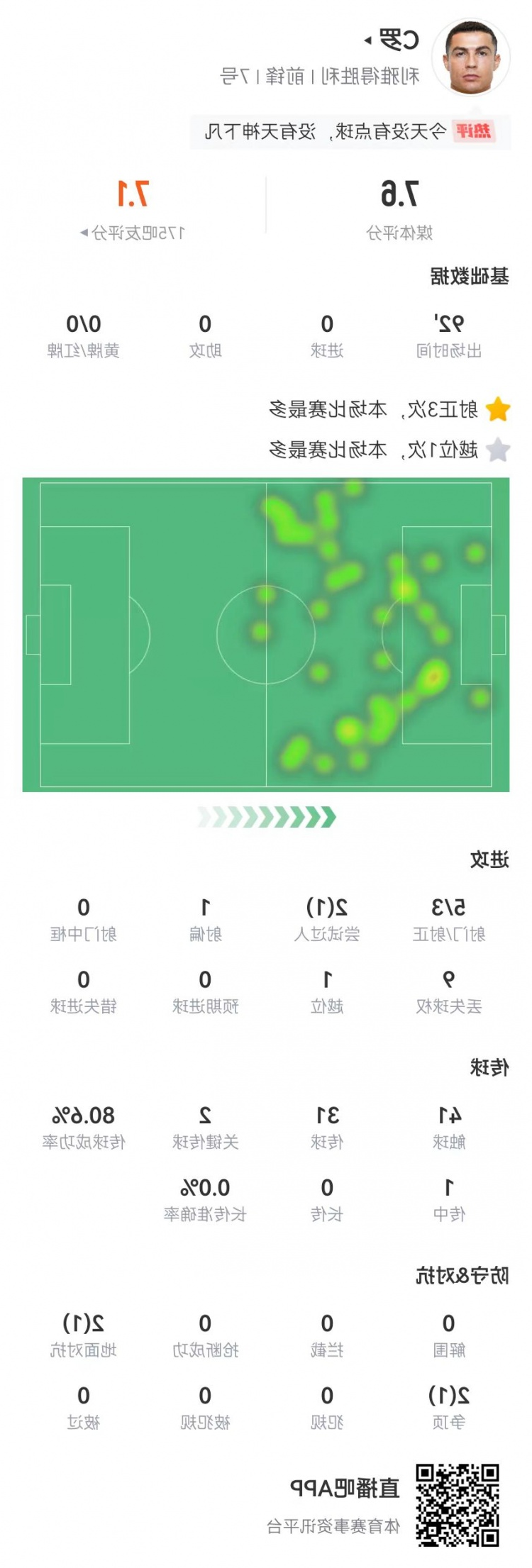 C罗本场数据：6射3正+2关键传球 4对抗2成功 获评7.6分