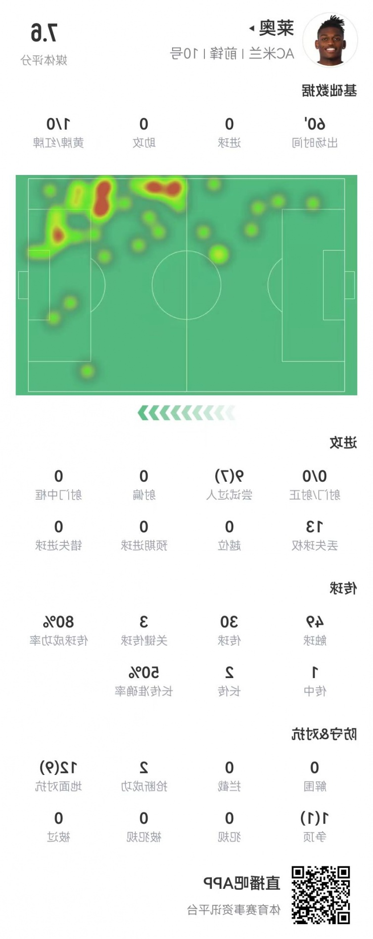 莱奥本场0射+3关键传球 9过人7成功 13对抗10成功 获评7.6分