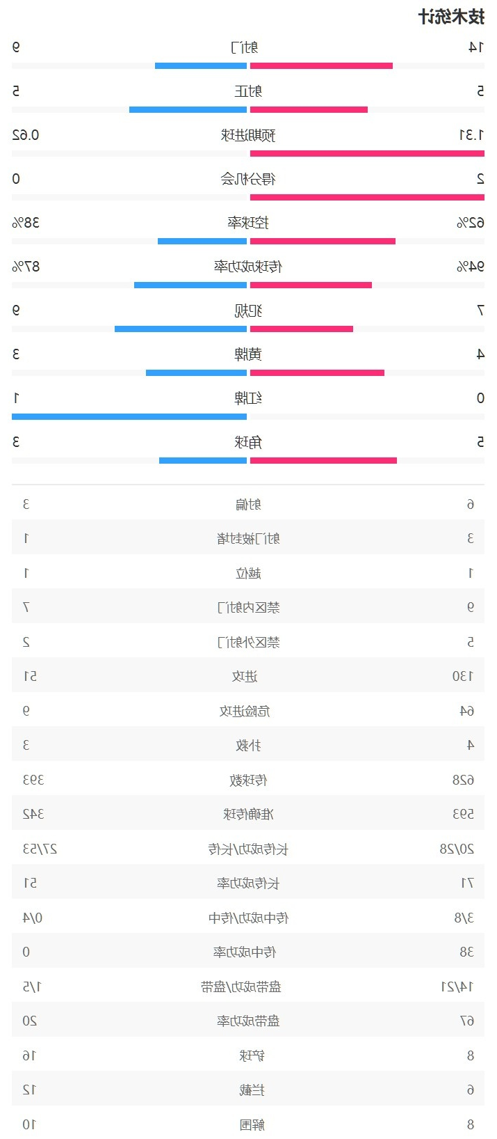 米兰vs布鲁日全场数据：米兰射门14-9，射正5-5，控球率62%