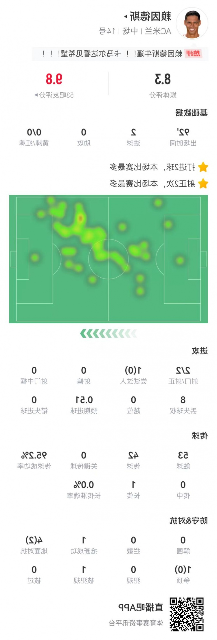 赖因德斯本场2射2正进2球+1造红牌 传球成功率95% 获评8.3分