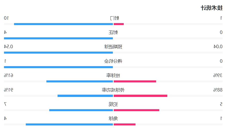 主场遭压制!尤文vs斯图加特半场数据:射门1-10射正0-4 控球四六开