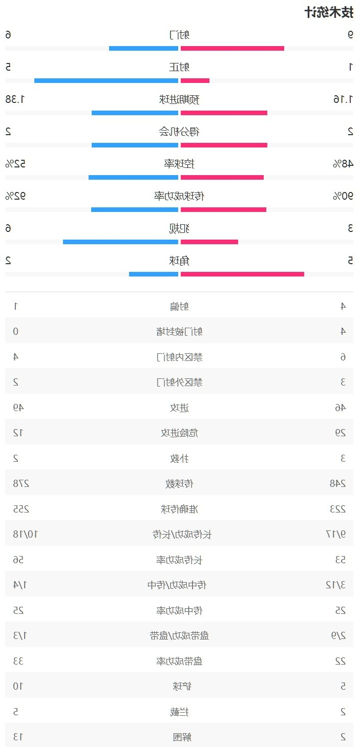 皇马vs多特半场数据：皇马9次射门1次射正，多特5次射正打入2球