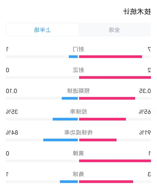 阿森纳VS矿工半场数据：射门7-1.射正2-0，控球率65%-35%