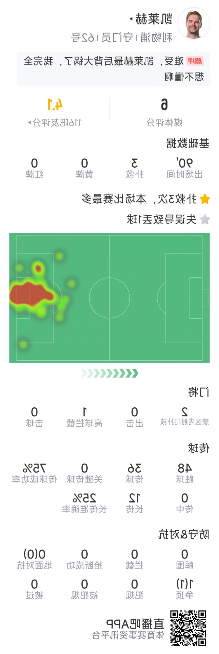 本场要背锅，凯莱赫本场数据：3次扑救，判断失误导致被绝平