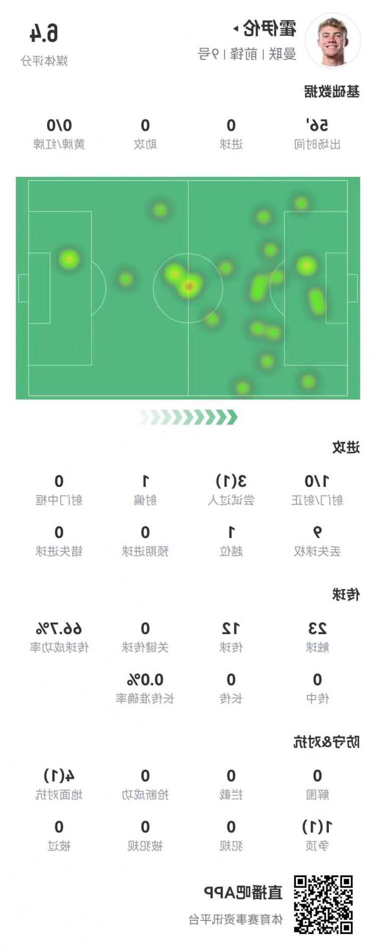 霍伊伦本场数据：1射0正 3过人1成功 5对抗2成功 获评6.4分