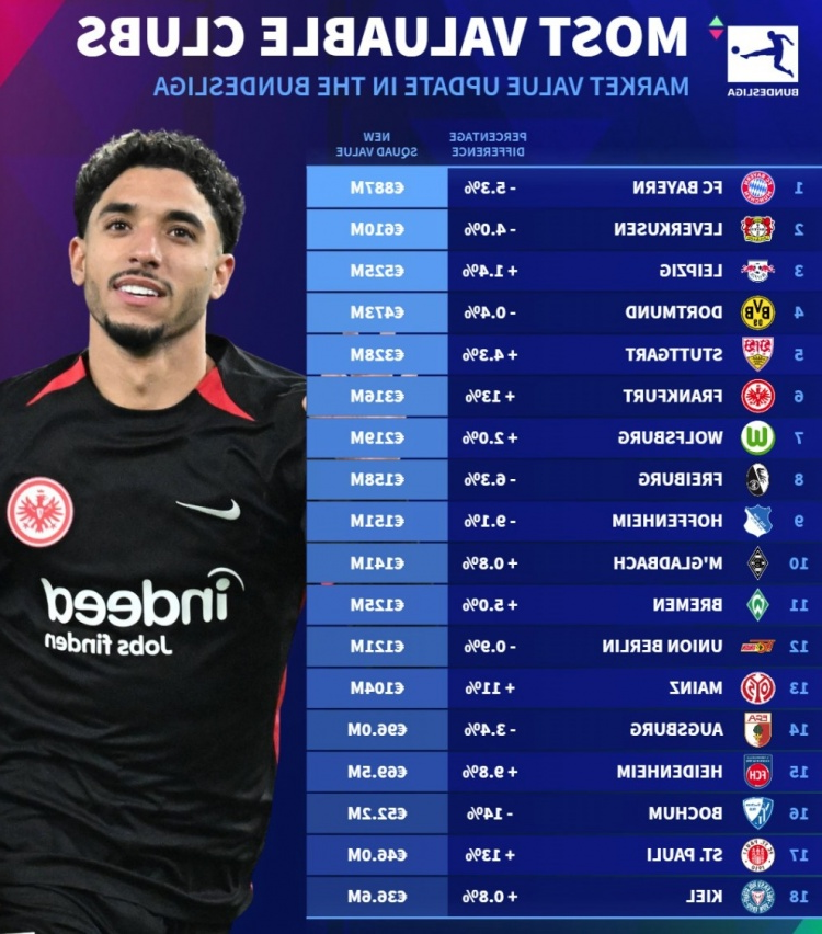 德转列德甲球队身价榜：拜仁8.87亿欧、药厂6.10亿、莱比锡5.25亿