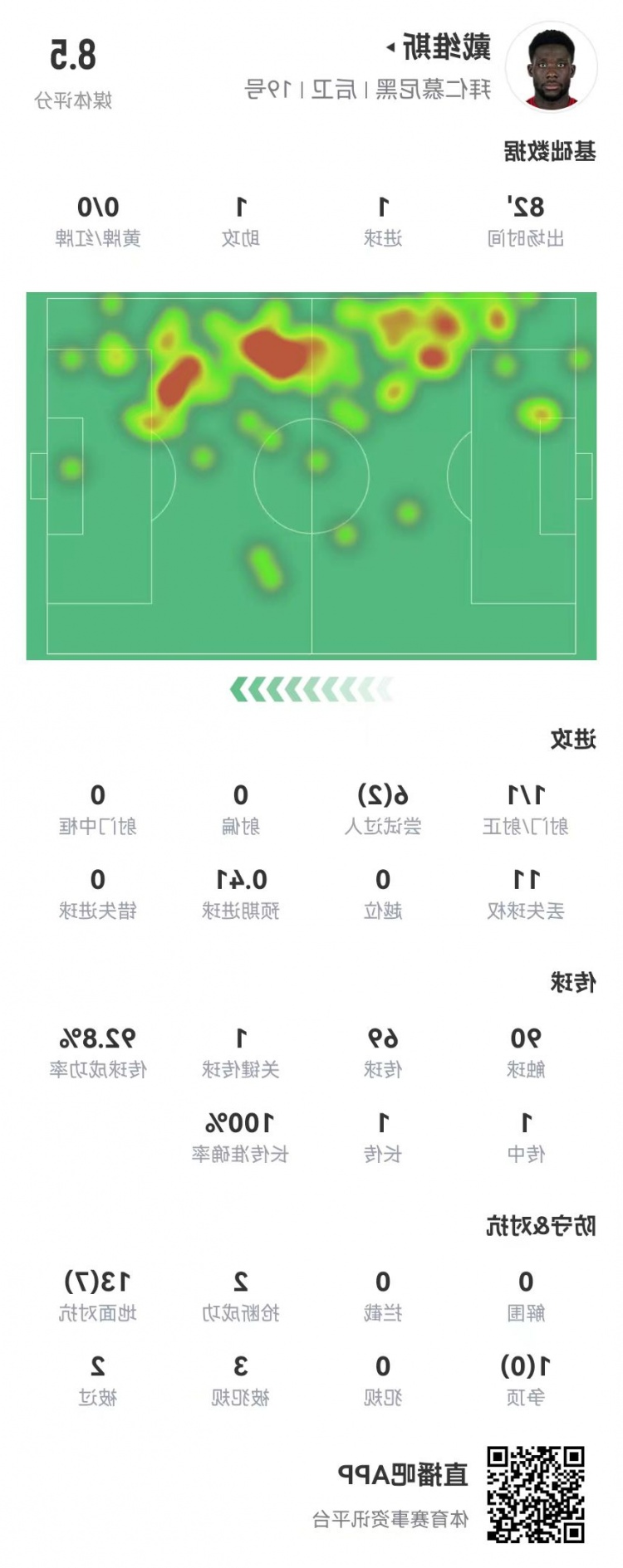 戴维斯本场1球1助攻+2救险3造犯规 14对抗7成功 获评8.5分