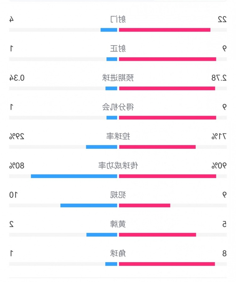 碾压局！拜仁5-1莱比锡数据：射门22-4，射正9-1，得分机会9-1