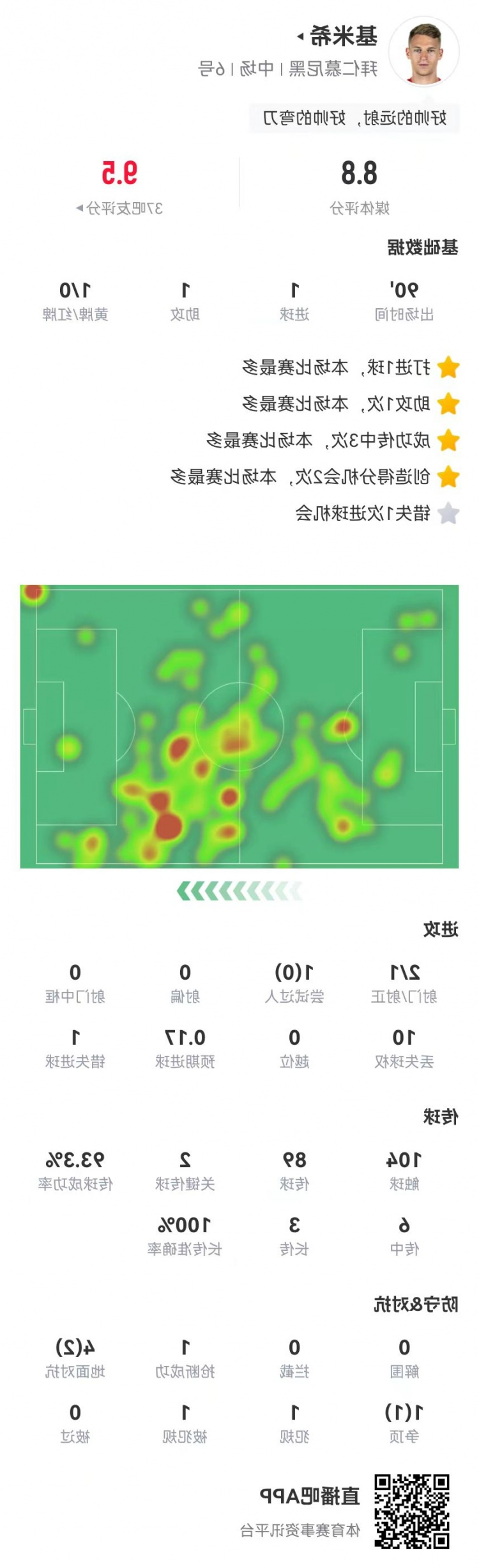 基米希本场1球1助攻+2造良机1失良机 5对抗3成功 获评8.8分